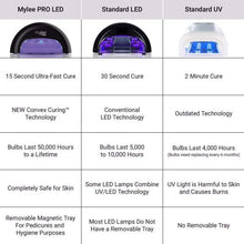 Mylee Complete Professional Gel Nail Polish LED Lamp Kit, 4x MyGEL Colours, Top & Base Coat, Mylee PRO Salon Series Convex Curing® LED Lamp, Prep &